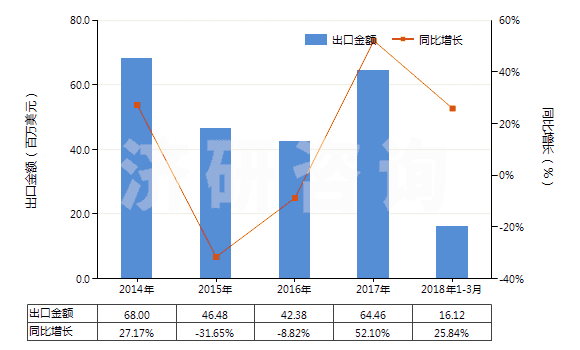 2014-2018年3月中國鄰苯二甲酸二壬酯等(包括鄰苯二甲酸二癸酯)(HS29173300)出口總額及增速統(tǒng)計